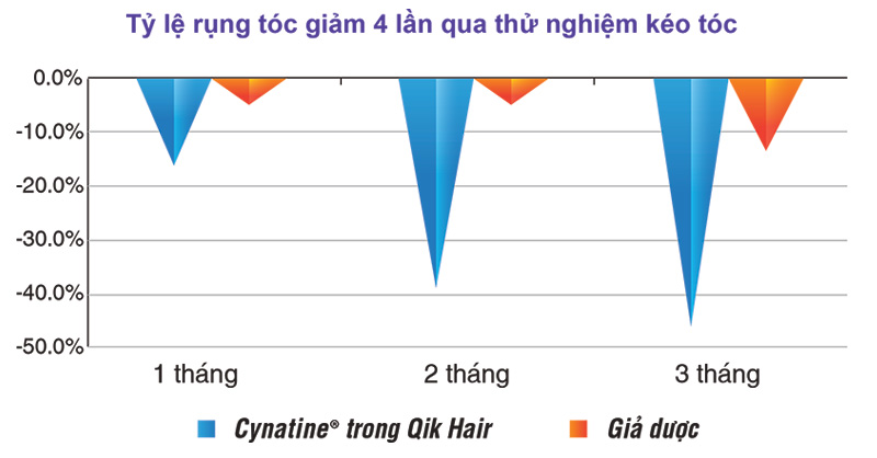 biểu đồ tỷ lệ rụng tóc giảm 4 lần qua thử nghiệm kéo tóc