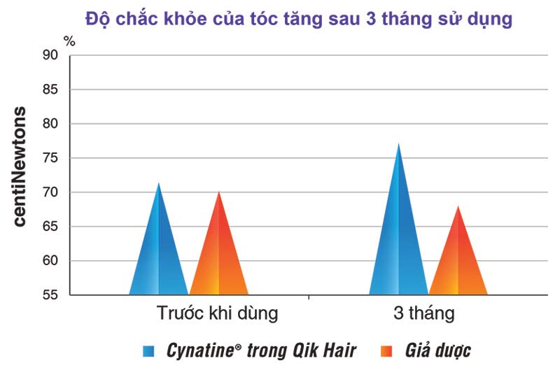 biểu đồ độ chắc khoẻ của tóc