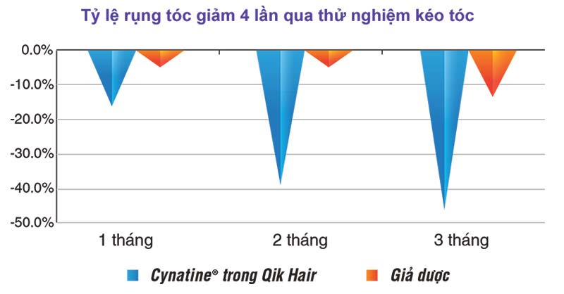 biểu đồ giảm rụng tóc