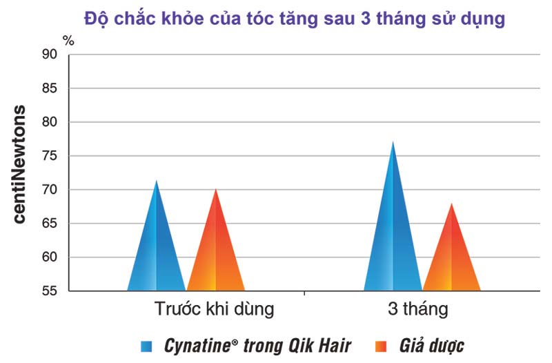 biểu đồ về độ chắc khoẻ của tóc