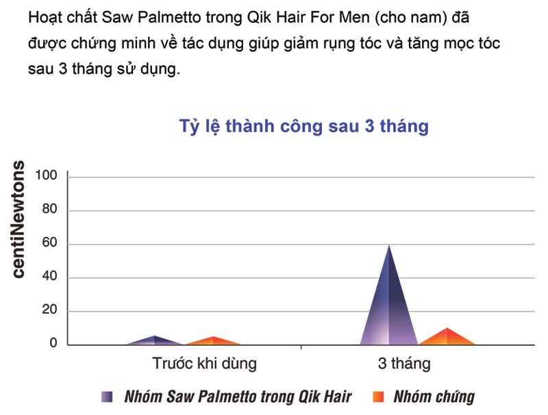 biểu đồ về độ thành công của sản phẩm