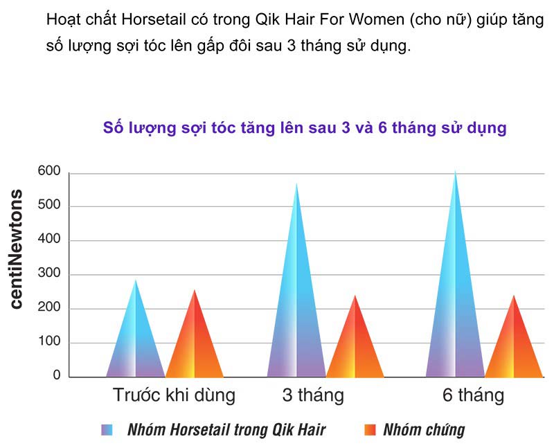 biểu đồ về số lượng tóc